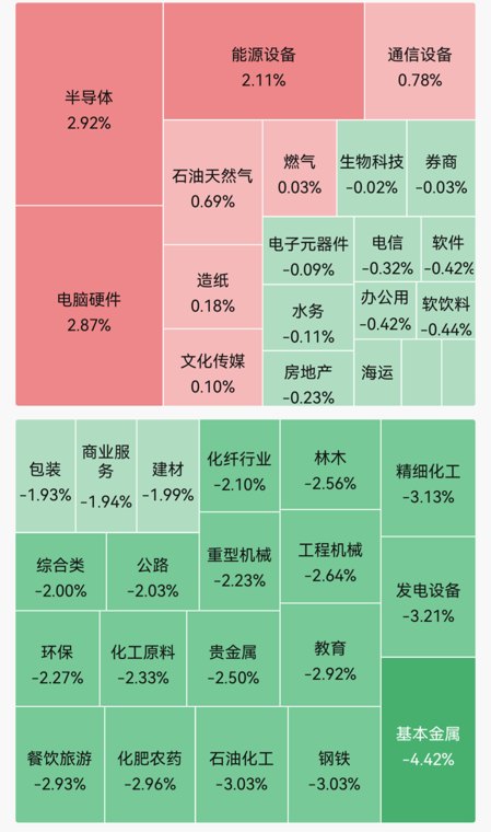 超4600股下跌！半导体、存储芯片领涨；AI服务器龙头2连板｜A股早盘