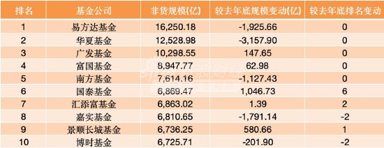 “千亿俱乐部”规模增长榜:国泰、景顺、永赢组团狂飙,安信、中金排名跃升,华夏、华泰柏瑞双双掉队