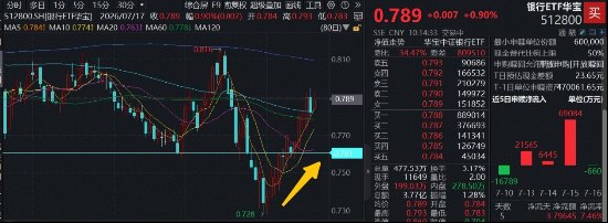银行再现逆市拉升，7月以来斩获13天10阳，百亿银行ETF华宝（512800）涨近1%，基本面+资金面双修复